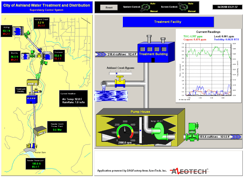 SCADA